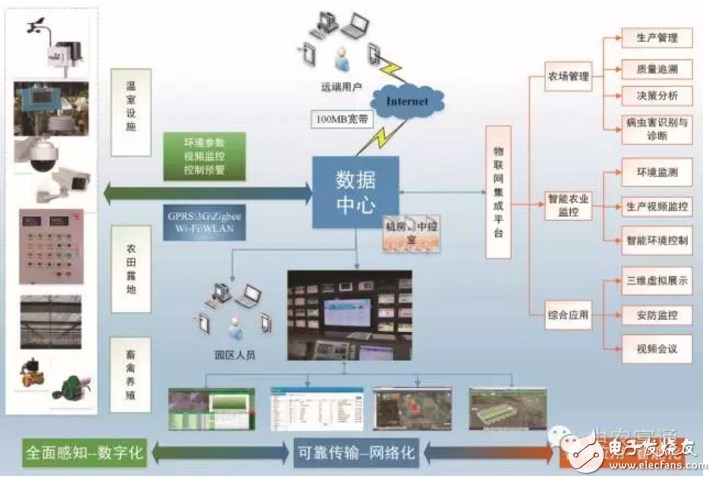 農業物聯網發展現狀與趨勢 物聯網技術助力智慧農業騰飛